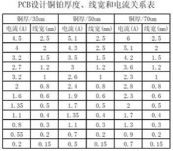 工程師：PCB<a href=http://m.wnx-ak.com/pcb/ target=_blank class=infotextkey>設計</a>之電流與線寬的關系