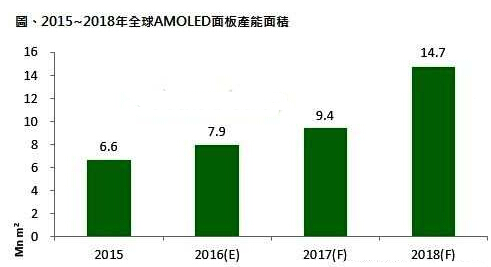 全球AMOLED產能面積