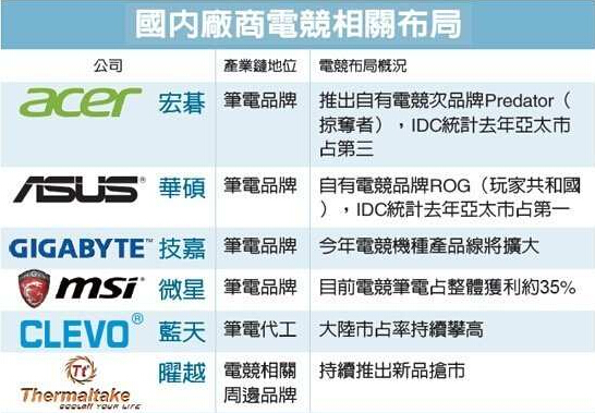 電競商機爆發 PC大廠搶進